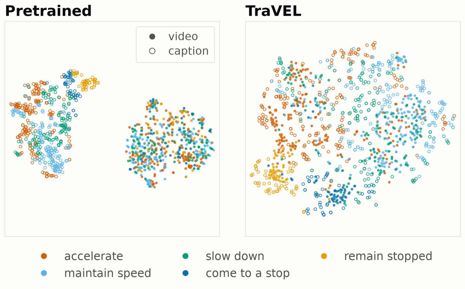 t-SNE projection of video and caption embeddings coloured by longitudinal motion category, for Pretrained and TraVEL.