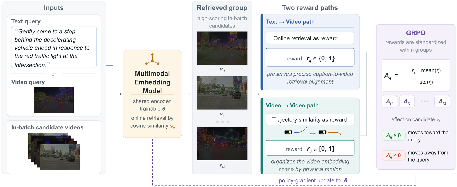 TraVEL's trajectory-aware GRPO stage: online retrieval forms a text-to-video group with binary instance rewards and a video-to-video group with graded ego-trajectory rewards, both optimized with group-standardized advantages.