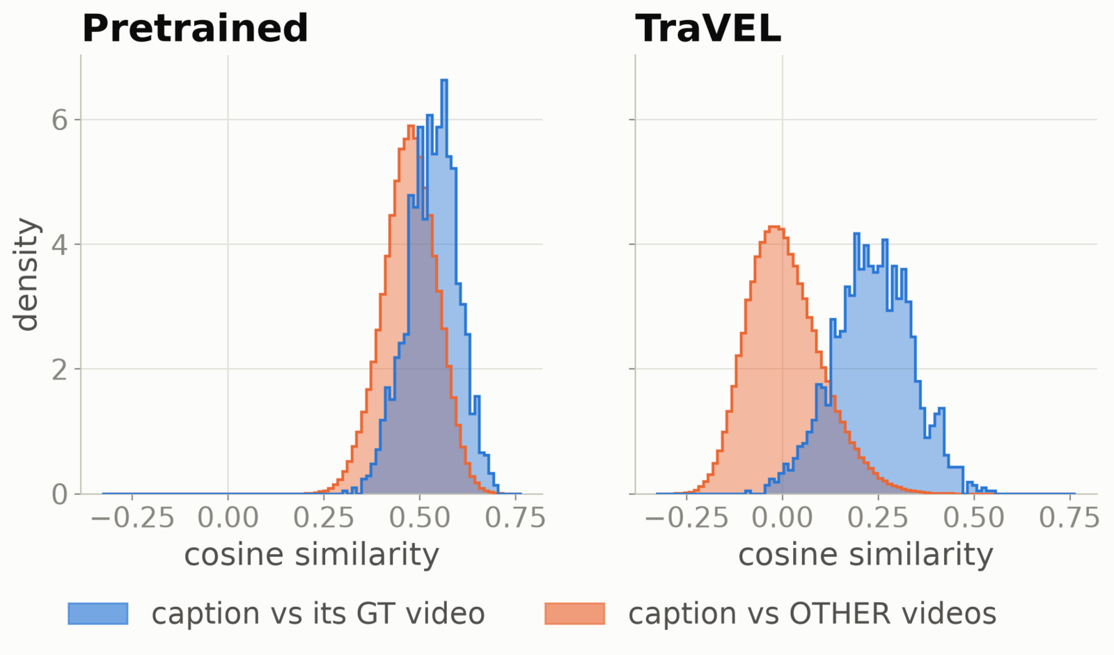 Density of cosine similarity between each caption and its paired video versus non-paired videos, for Pretrained and TraVEL.