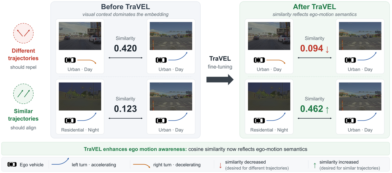 Before TraVEL, two daytime clips with opposite ego motion have high similarity while a day/night pair sharing the same trajectory has low similarity; after TraVEL, the ordering is reversed.
